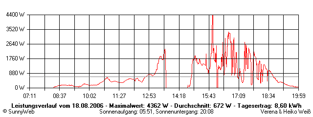 Grafik Tagesertrag