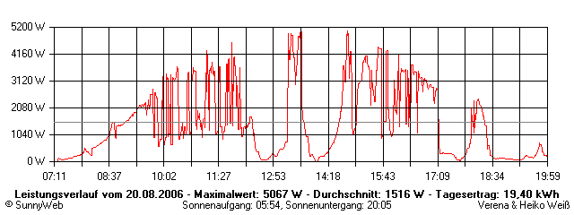 Grafik Tagesertrag