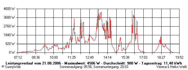 Grafik Tagesertrag