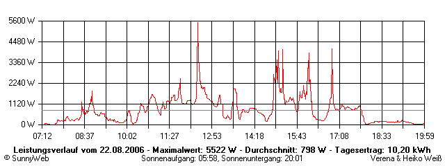 Grafik Tagesertrag