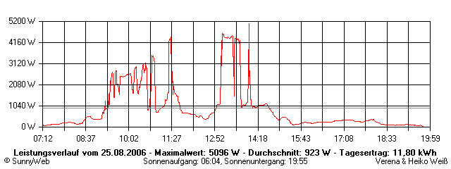 Grafik Tagesertrag