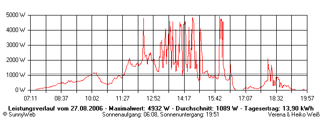 Grafik Tagesertrag