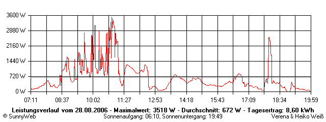 Grafik Tagesertrag