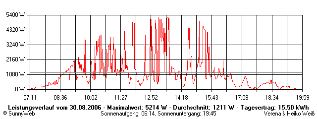 Grafik Tagesertrag