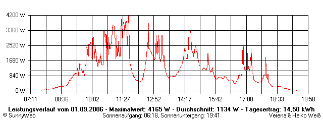 Grafik Tagesertrag