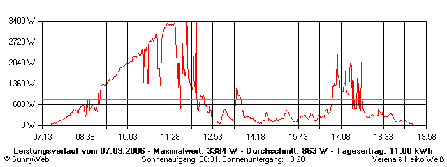 Grafik Tagesertrag