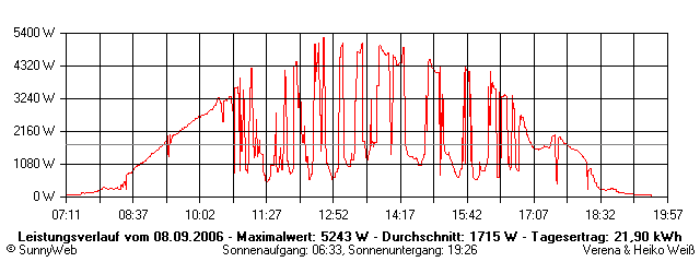 Grafik Tagesertrag