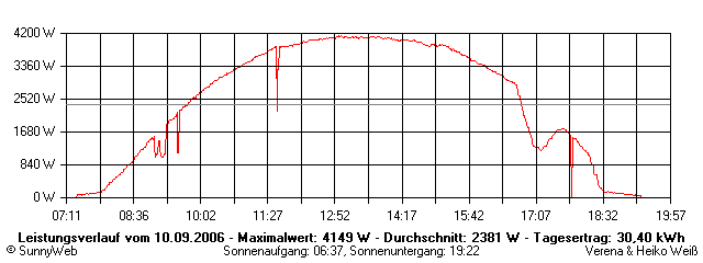 Grafik Tagesertrag