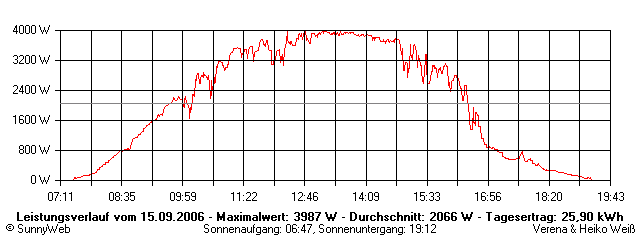 Grafik Tagesertrag