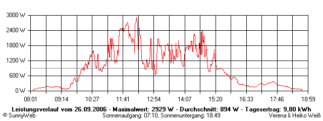 Grafik Tagesertrag