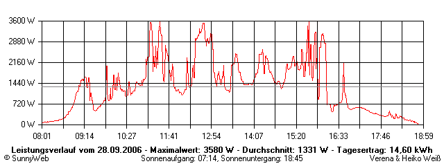 Grafik Tagesertrag