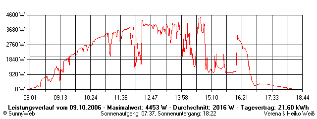 Grafik Tagesertrag