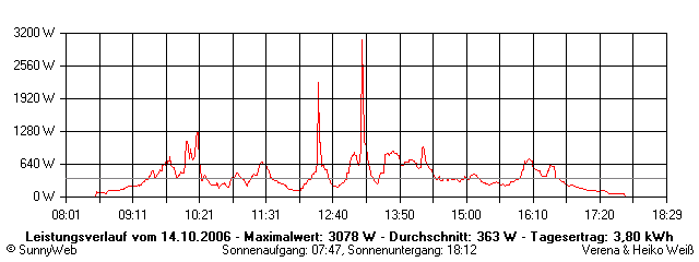 Grafik Tagesertrag