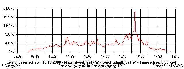 Grafik Tagesertrag