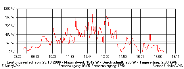 Grafik Tagesertrag