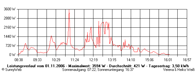 Grafik Tagesertrag