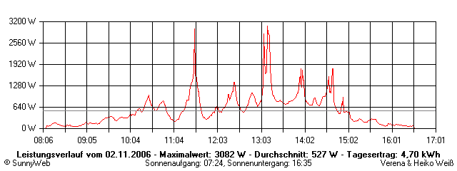 Grafik Tagesertrag