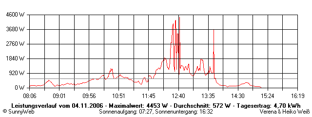 Grafik Tagesertrag