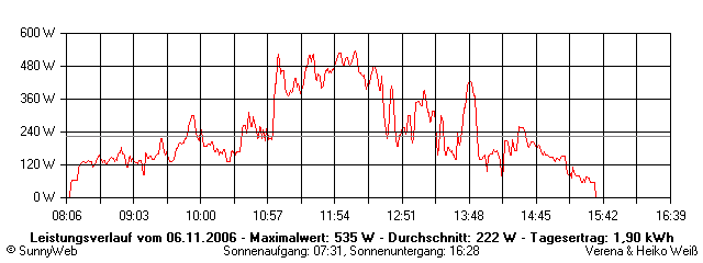 Grafik Tagesertrag