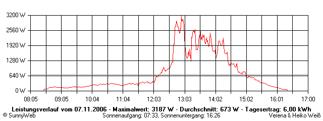 Grafik Tagesertrag