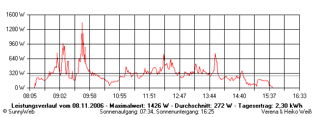 Grafik Tagesertrag