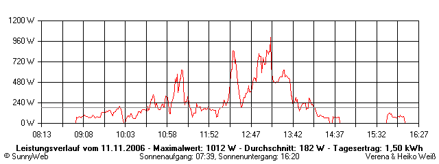 Grafik Tagesertrag