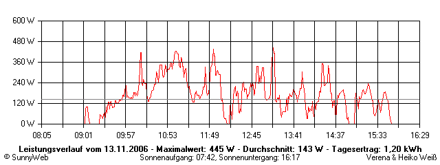 Grafik Tagesertrag