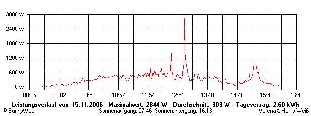 Grafik Tagesertrag