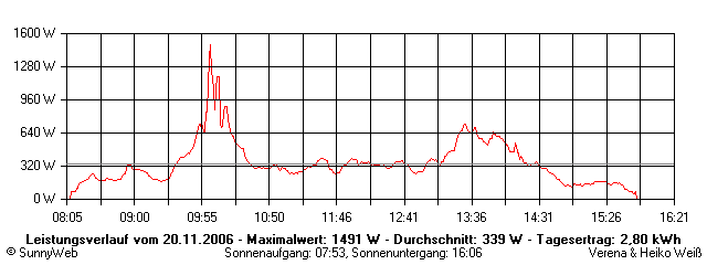 Grafik Tagesertrag