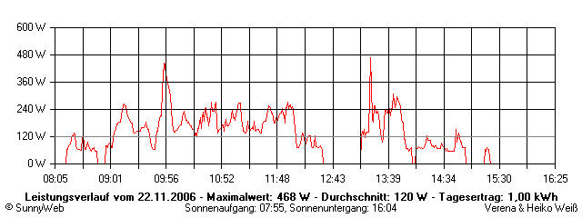 Grafik Tagesertrag