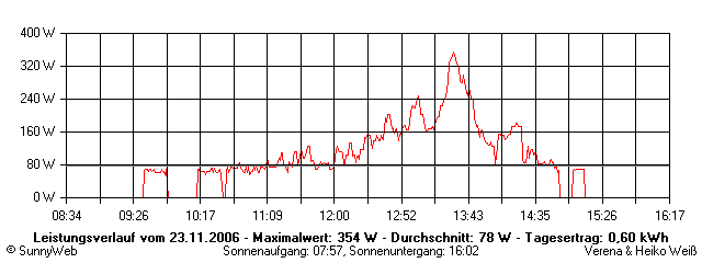 Grafik Tagesertrag