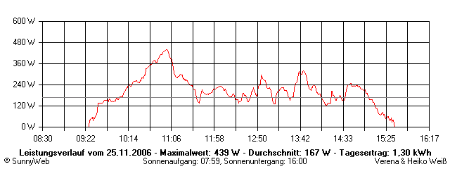 Grafik Tagesertrag