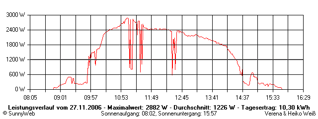 Grafik Tagesertrag