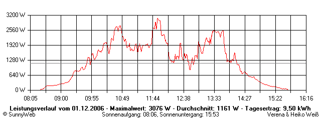 Grafik Tagesertrag