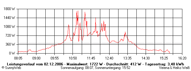 Grafik Tagesertrag