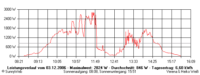 Grafik Tagesertrag