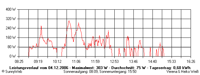 Grafik Tagesertrag