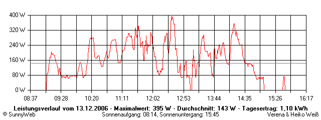 Grafik Tagesertrag