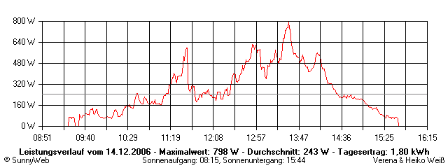 Grafik Tagesertrag