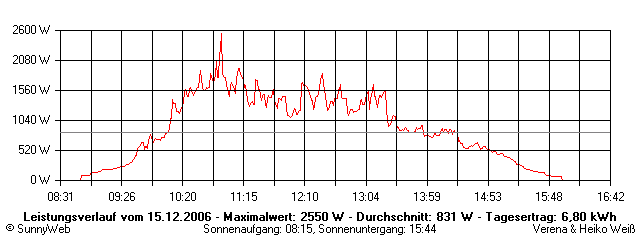 Grafik Tagesertrag