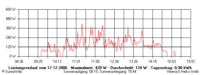 Grafik Tagesertrag