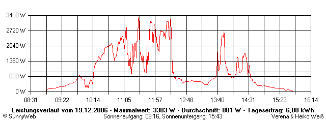 Grafik Tagesertrag