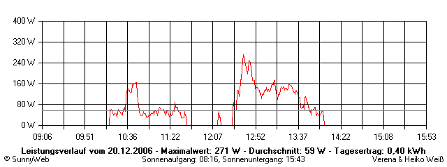 Grafik Tagesertrag