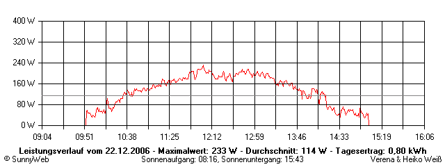 Grafik Tagesertrag