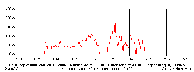 Grafik Tagesertrag