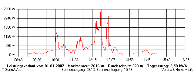 Grafik Tagesertrag