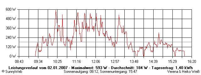 Grafik Tagesertrag