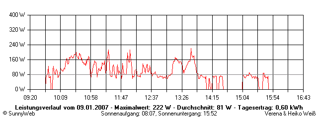 Grafik Tagesertrag