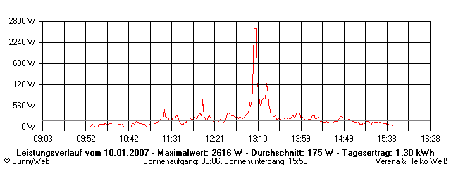 Grafik Tagesertrag