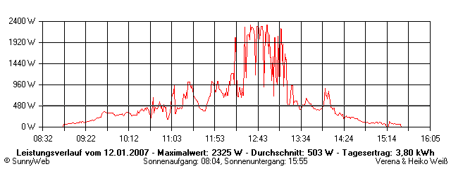 Grafik Tagesertrag